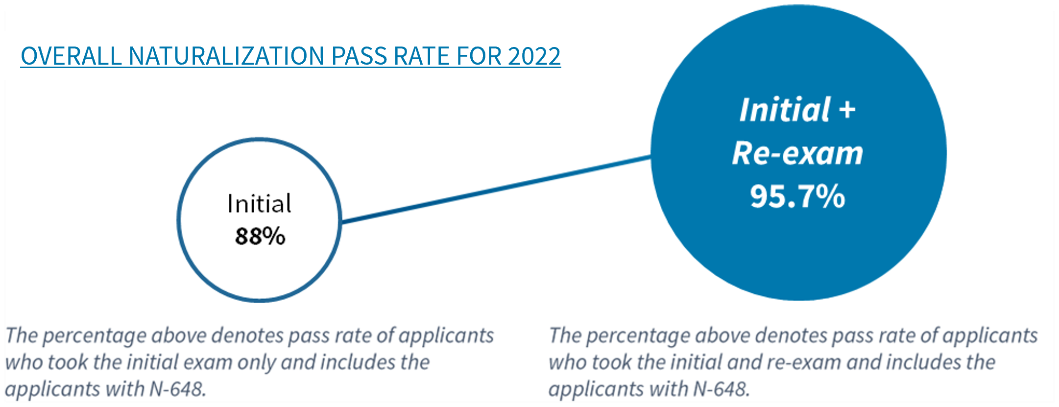 Naturalization Test Performance USCIS